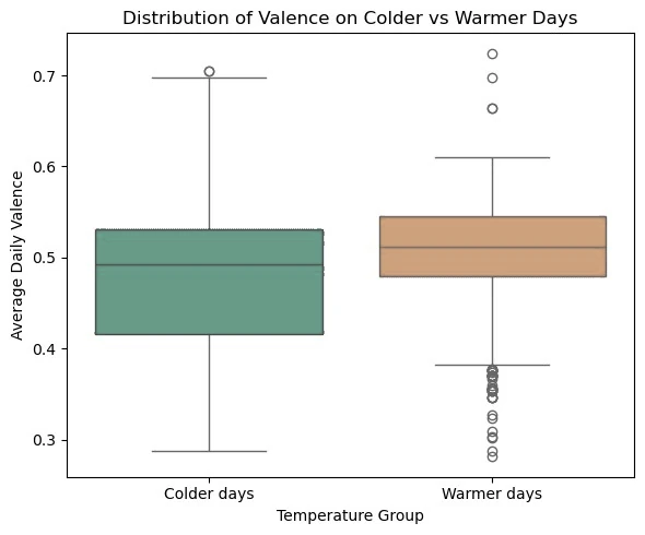 Box plots of average daily valence on colder and warmer days. The two boxes overlap heavily, with warmer days slightly higher.