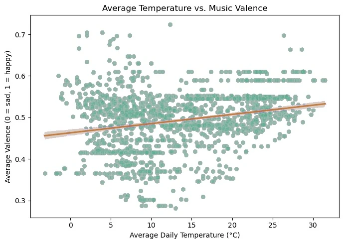 Scatter plot of average daily temperature against average music valence in Spain. A fitted line rises slightly from left to right through a wide cloud of points.